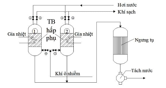 Hình ảnh cơ chế xử lý khí thải bằng tháp hấp phụ